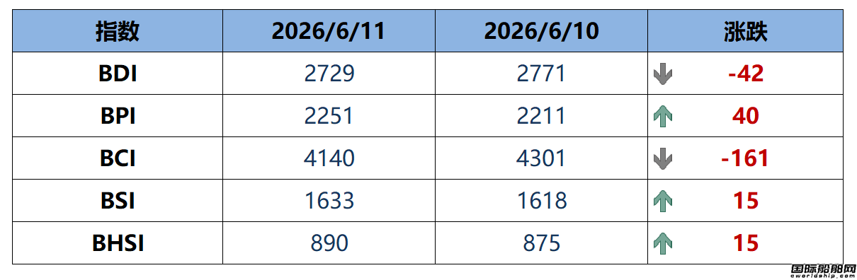 BDI指数周四下跌42点至2729点