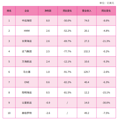 2026年第一季度班轮公司盈利排行榜出炉