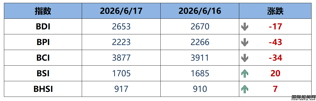 BDI指数周三下跌17点至2653点