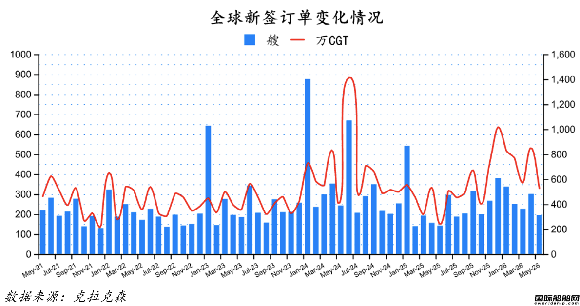 194艘！订单大跌！最新全球造船业月报出炉