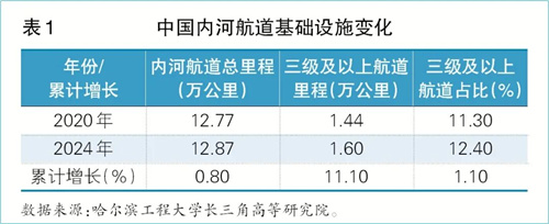 内河“油转新”硬核数据出炉