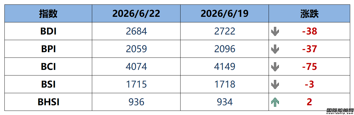BDI指数周一下跌38点至2684点
