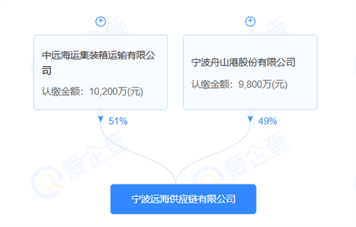 中远海运集运与宁波舟山港成立新