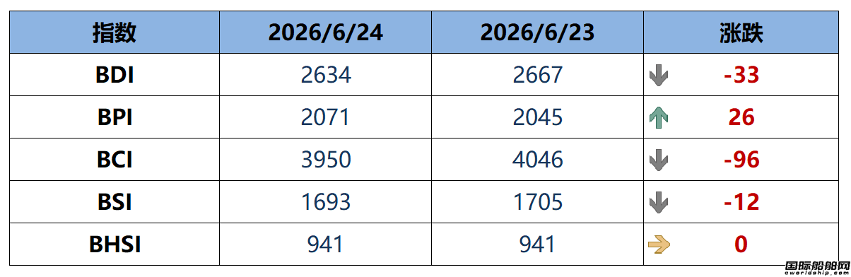 BDI指数周三下跌33点2634点