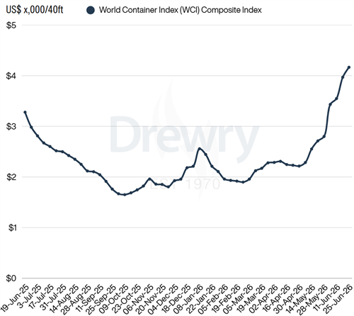 德路里：WCI本周上涨5%运价持续