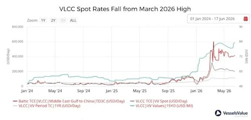 霍尔木兹海峡重开，VLCC市场走势