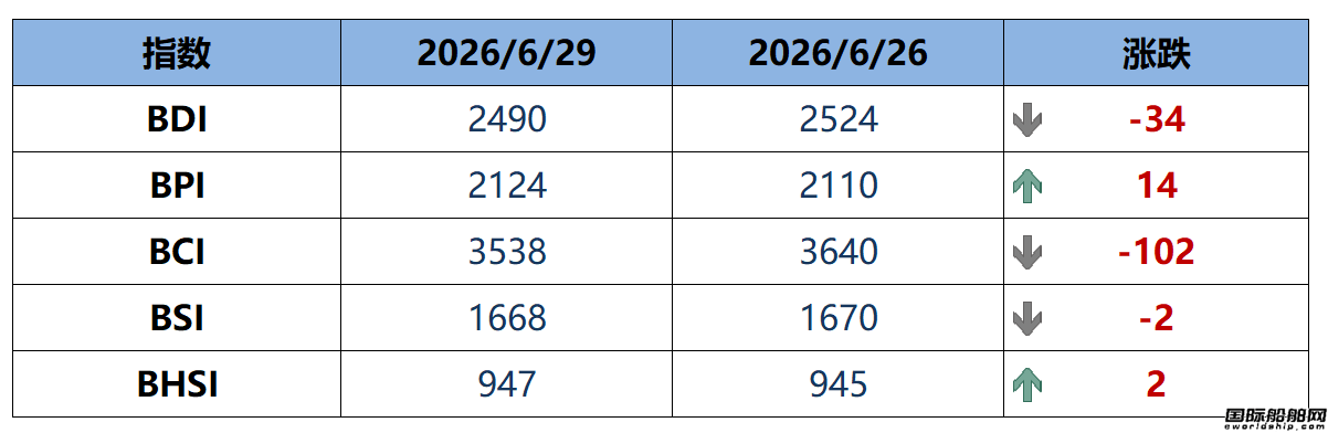 BDI指数周一下跌34点至2490点
