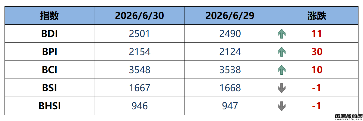 BDI指数周二上升11点至2501点