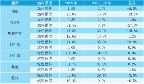 船舶绿色化“变慢”究竟归因什么？