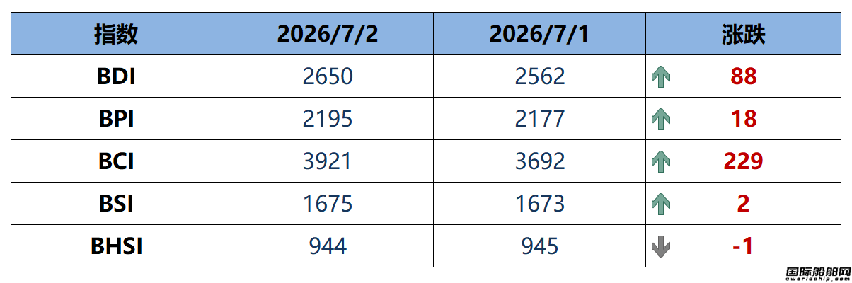 BDI指数周四上升88点至2650点