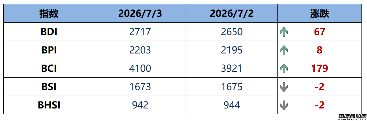 BDI指数上周五上升67点至2717点