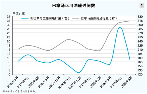 油运市场变数迭起
