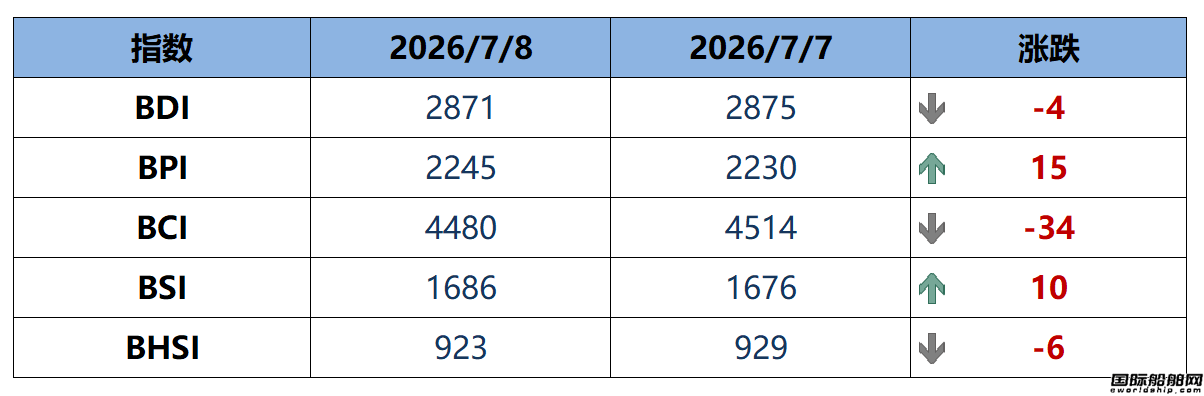 BDI指数周三下跌4点至2871点