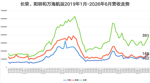 长荣、阳明和万海航运6月营收实现两位数增长