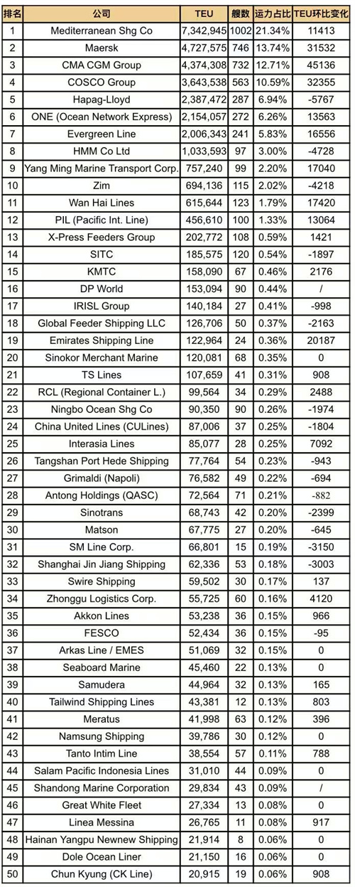 全球班轮公司运力百强最新排名（2026年7月）