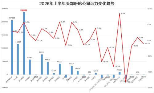 力压群雄！达飞集团上半年运力增长最快