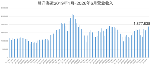 慧洋海运上半年营业利润暴增