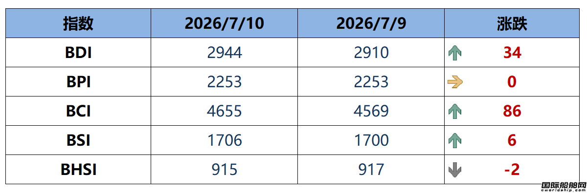 BDI指数上周五上升34点至2944点
