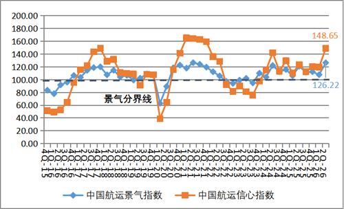 地缘冲突推高运价 航运市场乘势走强