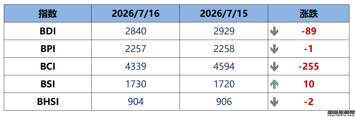 BDI指数周四下跌89点至2840点