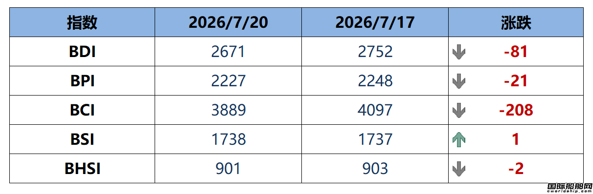 BDI指数周一下跌81点2671点