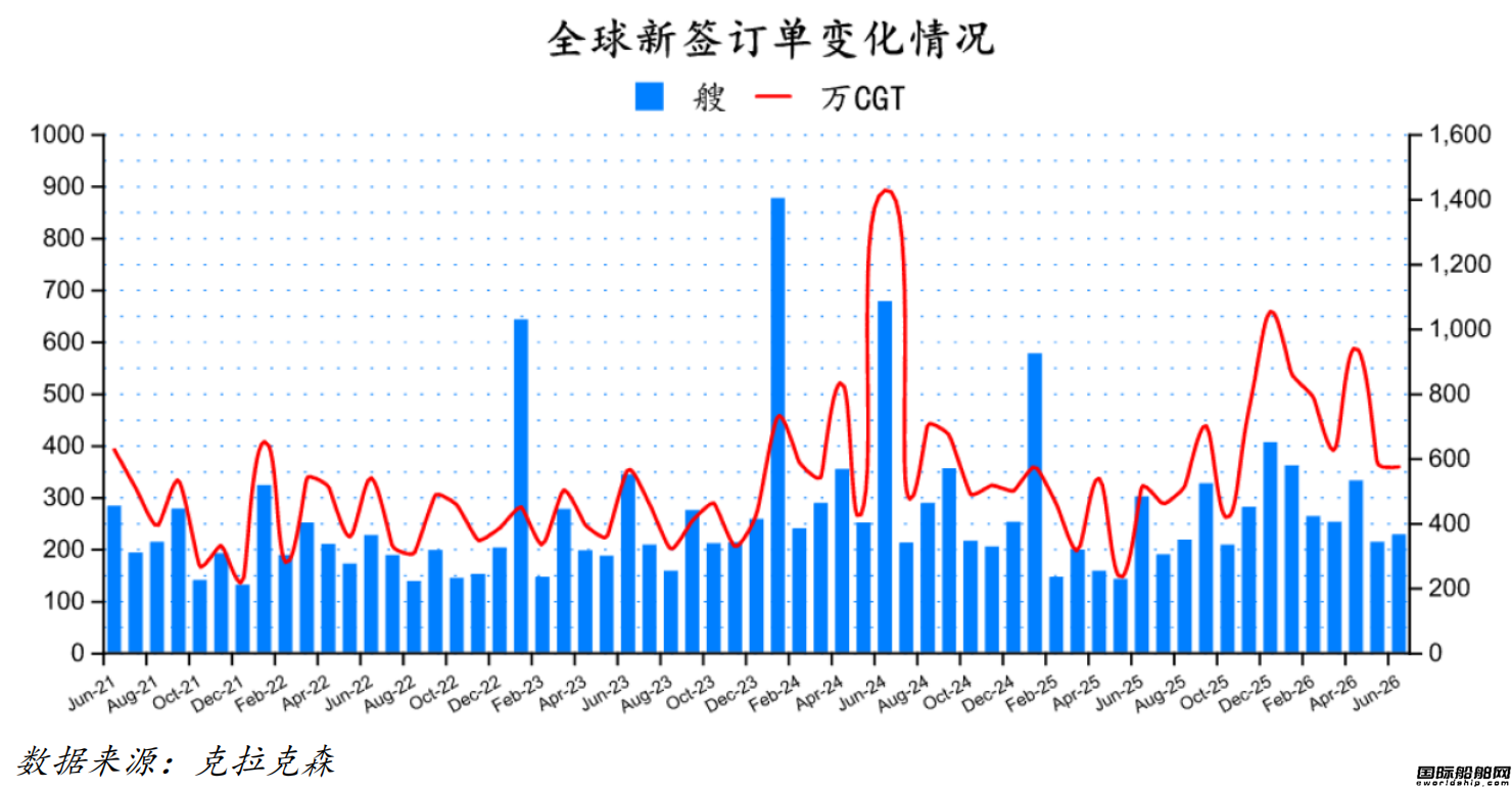 227艘！订单上升！最新全球造船