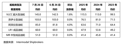 油船市场：霍尔木兹海峡袭击引发