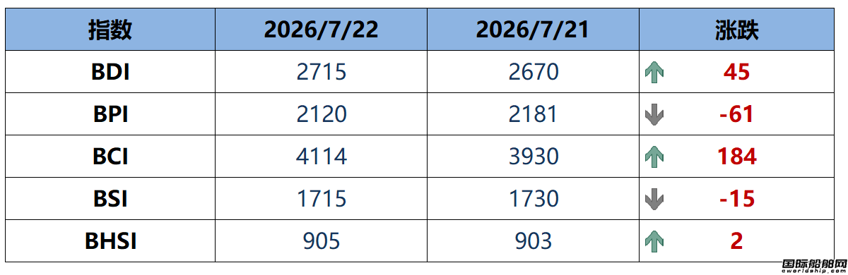 BDI指数周三上升45点至2715点