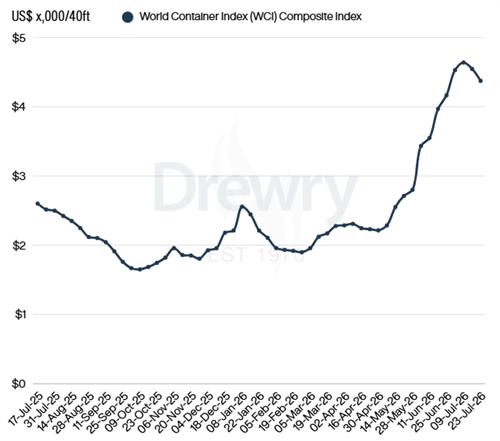德路里：WCI指数本周下跌4%