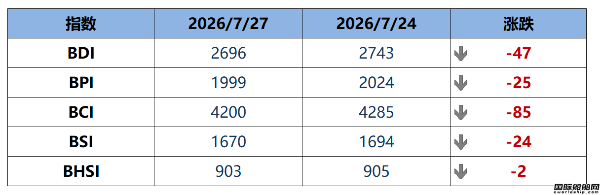 BDI指数周一下跌47点至2696点