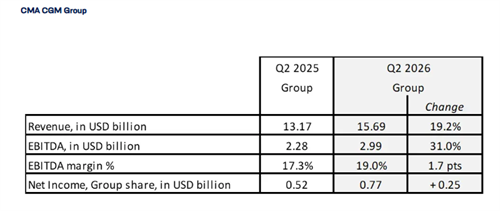 达飞第二季度净利润增长47.8%