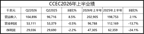 中东冲突下，CCEC提升租约覆盖率