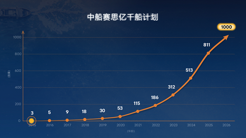 中船赛思亿首个“千船计划”圆满完成！