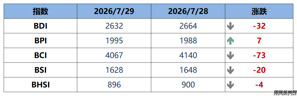 BDI指数周三下跌32点至2632点