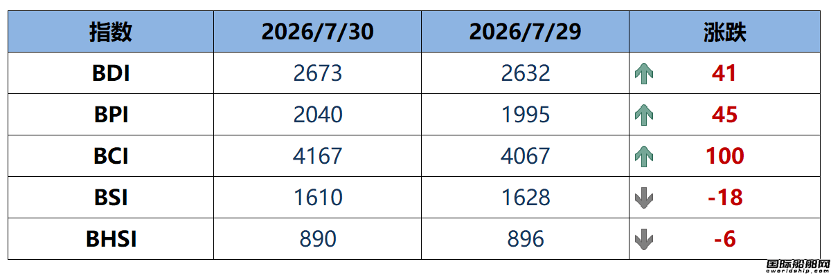BDI指数周四上升41点至2673点