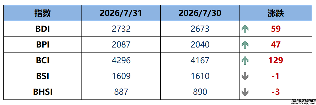 BDI指数周五上升59点至2732点