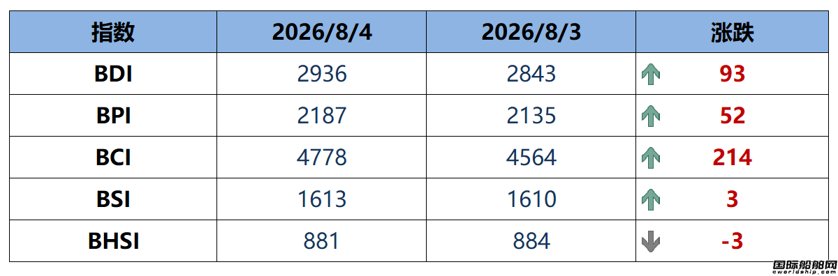 BDI指数周二上升93点至2936点