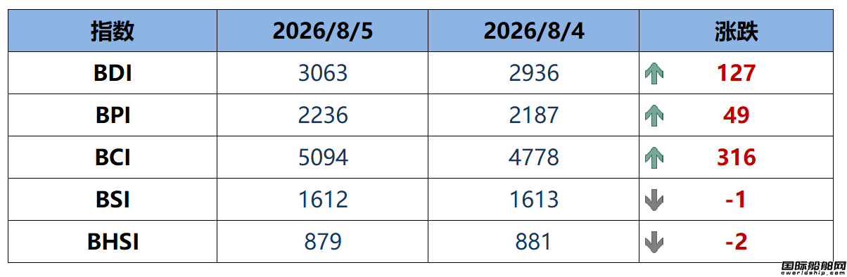 BDI指数周三上升127点至3063点