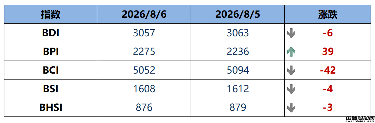 BDI指数周四下跌6点至3057点