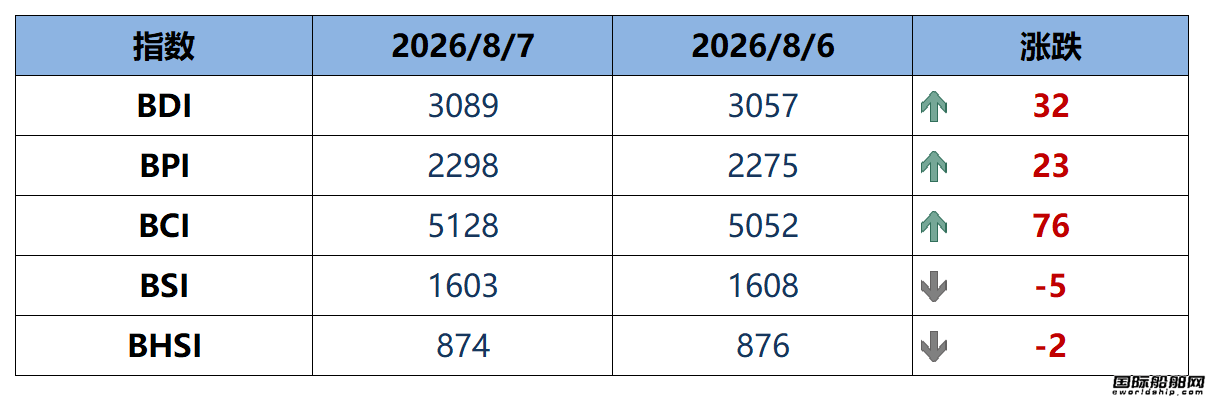 BDI指数上周五上升32点至3089点