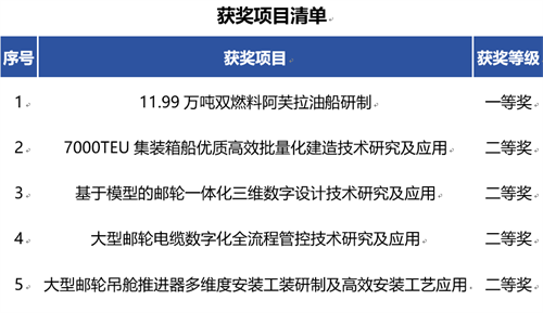 外高桥造船5项科技成果荣获中国造船工程学会科技进步奖
