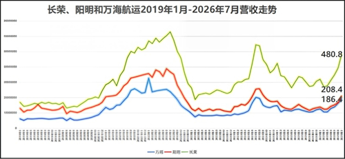 长荣、阳明和万海航运前7月营收实现同比正增长