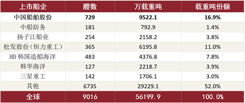 油船手持订单全球份额高达19.8%！中国船舶订单储备极其充裕