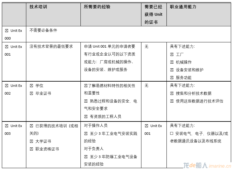 国际海工领域防爆基础知识与人员能力要求