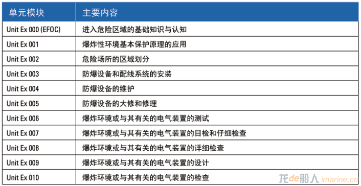 国际海工领域防爆基础知识与人员能力要求