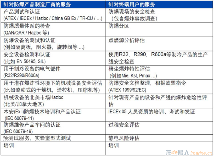 国际海工领域防爆基础知识与人员能力要求